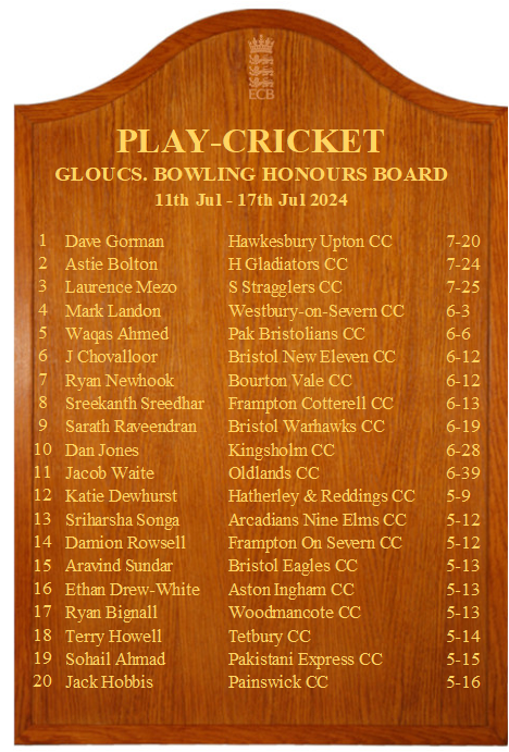 🔴 Well done to Dave Gorman of <a href="/hawkescc1984/">Hawkesbury Cricket Club</a> for topping this week's Bowling Board with fine figures of 7-20! <a href="/HGCC14/">Haresfield Gladiators CC</a> <a href="/Stragglers2017/">Stragglers Old Boys</a> <a href="/WestburyOSCC/">Westbury on SevernCC</a> <a href="/bristolNewXICC/">Bristol New Elevens CC 🏏</a> <a href="/BourtonValeCC/">Bourton Vale Cricket Club</a> <a href="/WEPLCricket/">West of England Premier League</a> @GlosCCL <a href="/BandDCricket/">Bristol & District Cricket</a> <a href="/SDCA16/">SDCA</a>