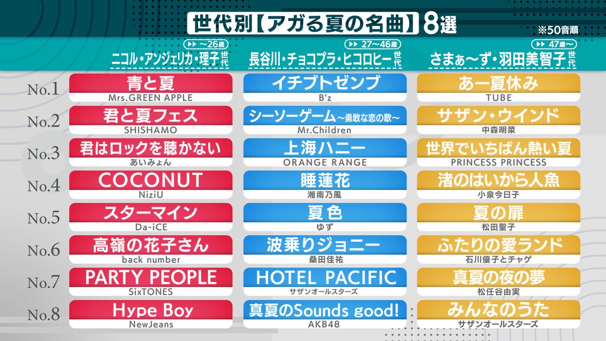 ミュージックジェネレーション 3世代別 ＃アガる夏の名曲 の8選はこの
