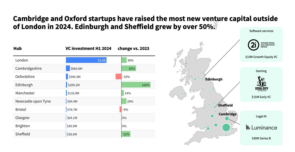 Among many other stats in this <a href="/dealroomco/">Dealroom.co</a> report, we are delighted to see Sheffield racing ahead with VC investment growing 52%. We know the ecosystem well since delivering <a href="/WeAreTEAMSY/">TEAM SY</a> for the region and it's great to see South Yorkshire startups winning funding.