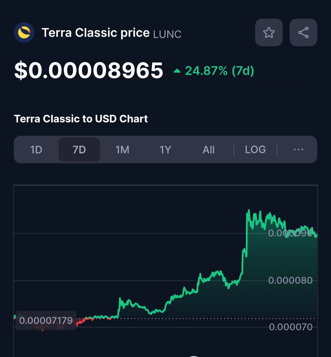 VegasMorph's tweet photo. Accumulation time... #lunc $lunc #terraclassic $ustc #ustc #lunaclassic #lunac https://t.co/QWZTiwtfBj