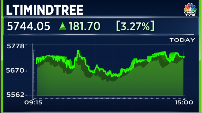 CNBCTV18Live's tweet photo. #JutsIn | LTIMindtree gets mutli-million dollar contract extension from Absa Bank https://t.co/Y2DtT2qOMk