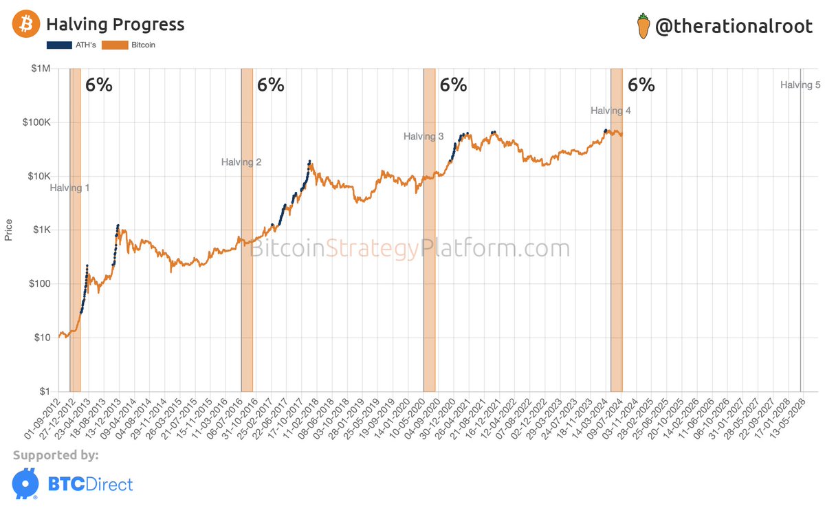 therationalroot's tweet image. Halving progress 6%. #Bitcoin