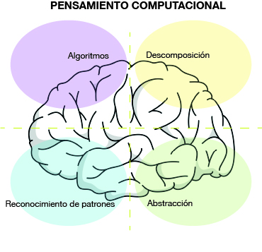 OpenScientia's tweet image. Algoritmos: desarrollar un conjunto de pasos o instrucciones precisas para resolver un problema o realizar una tarea. Los algoritmos son esenciales para automatizar soluciones y asegurar que se puedan repetir de manera eficiente y correcta #openscientia #roboticscompetitions
