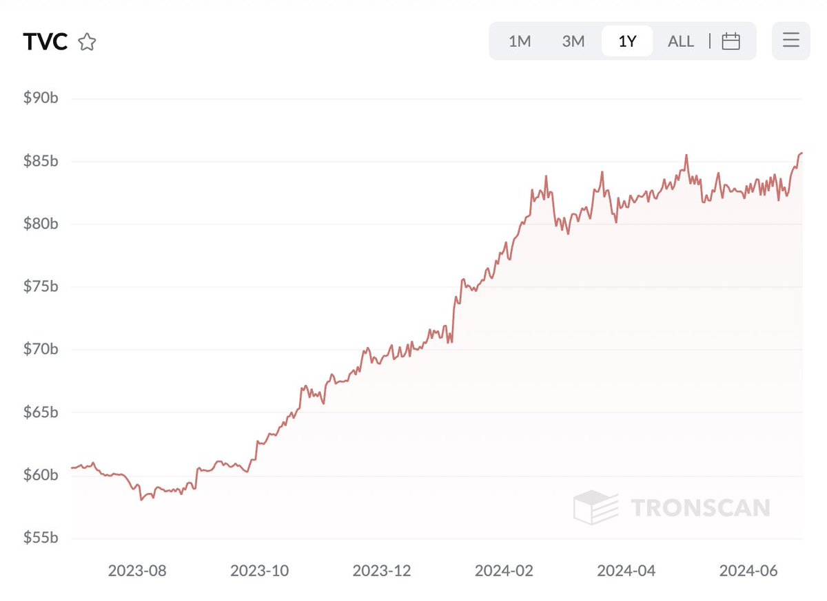 TRONSCAN_ORG's tweet image. 🌟 Highlights of #TVC on #TRON 🌟

✅ Tokens circulating on #TRON surpassed $85.8 billion, hitting an annual record.

The top 3 tokens on #TRON by market cap are: 
1⃣ #USDT ($60.7 billion)
2⃣ $TRX ($11.6 billion) 
3⃣ #BTC  ($7.32 billion)