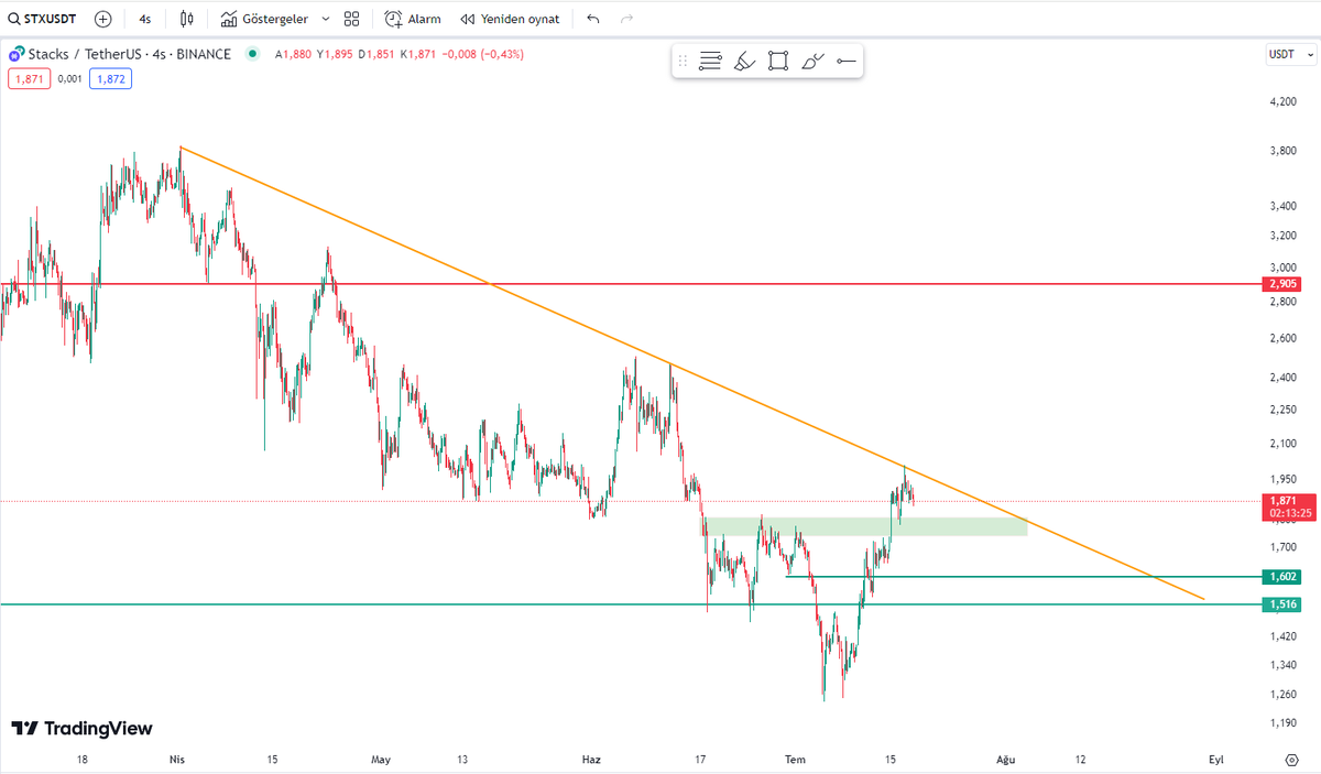 kriptoni_x's tweet photo. $STX düşen trend kırılıma yakın. BTC ile beraber hareket edecektir. Takip >>>

YTD

#btc📷 #btc1! #btcVadeliİşlemler #Bitcoin📷 #kripto #binance📷 #kriptopara https://t.co/B902yO7Ntr