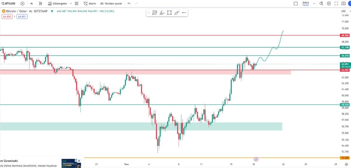 kriptoni_x's tweet photo. $BTC yukarı yönlü gidiş daha olası görünüyor.

YTD.
#btc📷 #btc1! #btcVadeliİşlemler #Bitcoin📷 #kripto #binance📷 #kriptopara https://t.co/ODaF7RzIXT