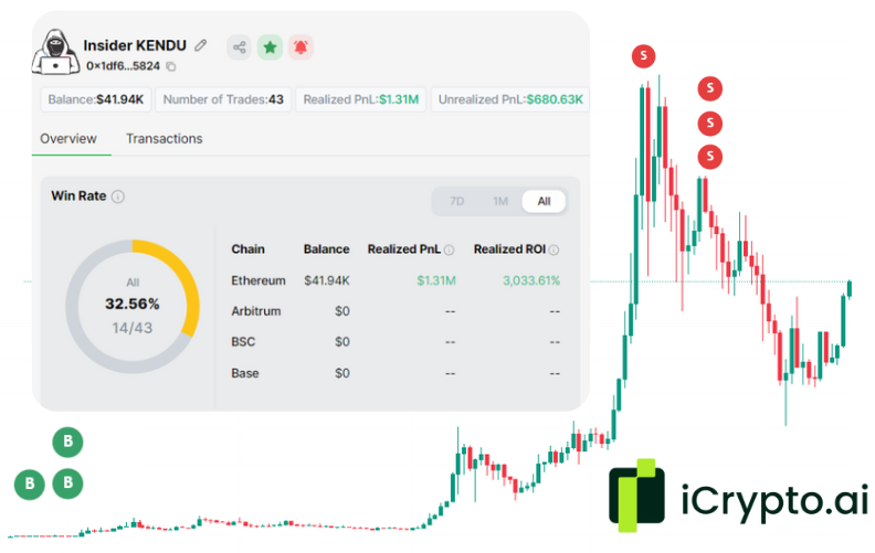 iCryptoAI's tweet photo. https://t.co/1BiUGkxjWJ found an Insider who made $1M on #memecoins within 4 months!

He made 360x on $KENDU before the CEX listing leak

This thread is his secrets to earning $1M. 🧵

#iCrypto @KenduInu