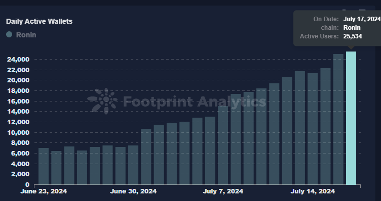 0xNathan's tweet photo. MINT DAY!
@Ronin_Network's DAA has reached 1.58M (+2.3%).
$PHPC is LIVE on Katana!
@playwildforest's DAA has reached 25,534 (+1.75%)
@Puffverse: Puff Astronaut mint's Allowlist Stage has started (open for 1 hr), show your Puff Astronaut👇
Keep scrolling🧵
1/15 https://t.co/e27mmmRlgt