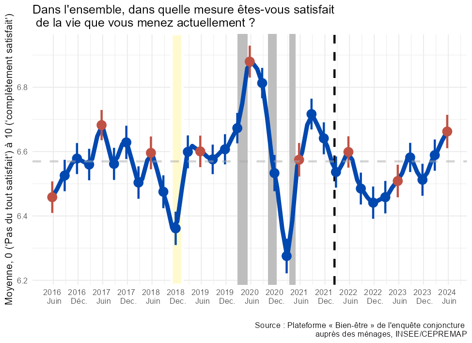 Le Bien-être des Français – Juin 2024 La vague de juin de notre baromètre fait apparaître une amélioration de  la satisfaction quant à la situation individuelle (pour les hommes), et  une dégradation des dimensions collectives.
cepremap.fr/2024/07/note-d…