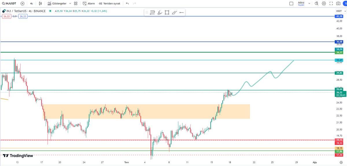 kriptoni_x's tweet photo. $INJ yol haritam.

Düşüş olursa 24$dan tepki alır diye düşünüyorum. YTD

#btc📷 #btc1! #btcVadeliİşlemler #Bitcoin📷 #kripto #binance📷 #kriptopara #inj #injective https://t.co/98nhjBE07d