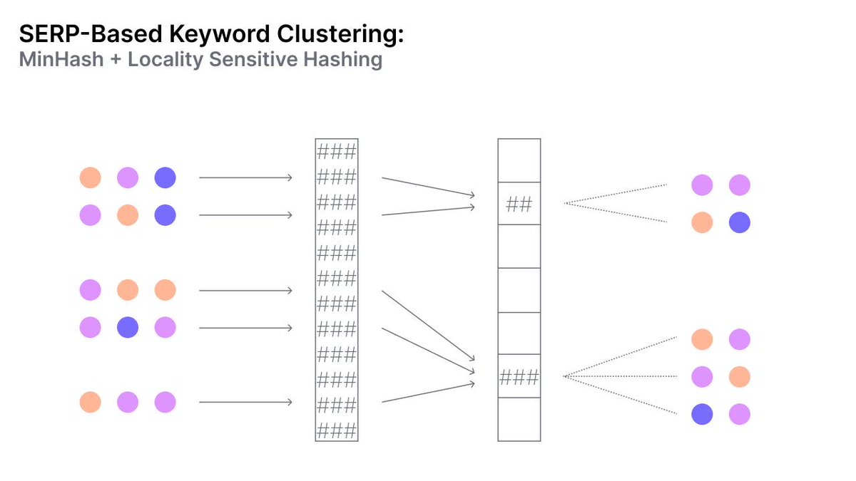 dartseo's tweet photo. 🚀And again I've created a FREE SERP similarity-based clustering tool for Extremely Large Keyword Datasets with Python!
🔗GitHub: https://t.co/D8HXOOF4bS
📝 Read the article: https://t.co/xGWOkzc2B1 https://t.co/TXMxrNRcnS