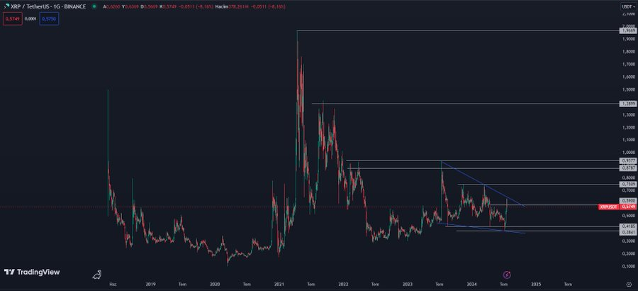RubyCrypt0's tweet image. We successfully broke the $0.53 resistance at #Ripple . Now $0.62 is next, followed by the most important resistance at $0.75.
Keep waiting, friends. Green days are waiting for us.
My medium term goal will be to see #XRP at $1 like in the old days.
#Bitcoin #ETH #Crypto