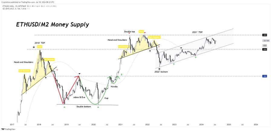 RubyCrypt0's tweet image. #ETH M2 money supply 💵🌊🌌🗝

Money is money baba… 
T.A 📖👀🔜