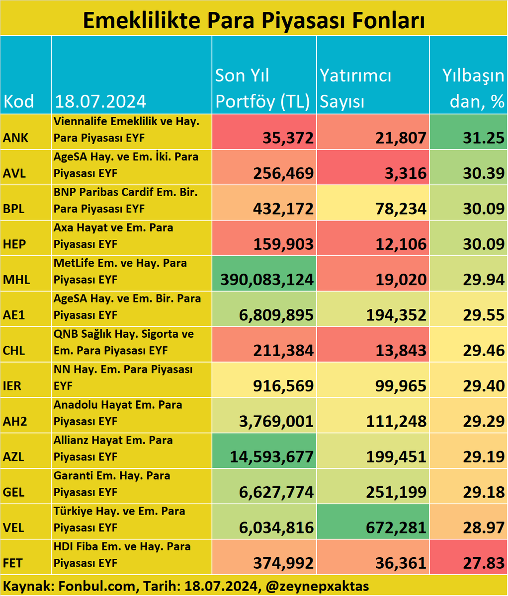 zeynepxaktas's tweet image. Emeklilikte Para Piyasası Fonları
Kaynak: @FonbulPlus
fonbul.com/FonBulPlus/Yat…

#ANK #AVL #BPL #HEP #MHL #AE1 #CHL #IER #AH2 #AZL #GEL #VEL #FET