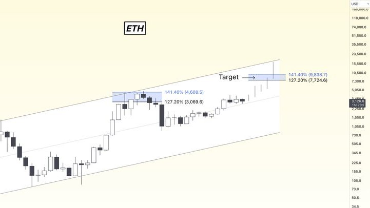 RubyCrypt0's tweet image. #Altcoins
The imminent #ETH ETF launch could lead it to steal the show in the upcoming weeks. 🚀 #ETH