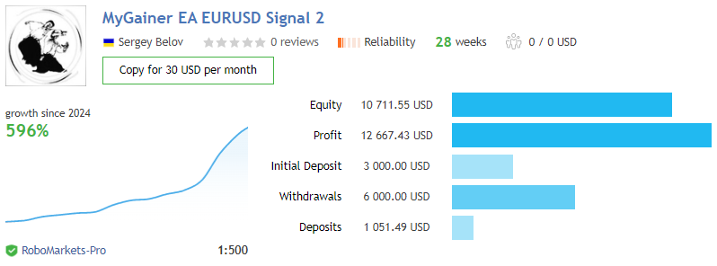 FalconAiki's tweet photo. My live #forex account (trading on #EURUSD) - https://t.co/Z1MD8vPA3S

Automated Expert Advisor MyGainer is here: https://t.co/xI8TNnHXLR

My News TG: https://t.co/QgxrA2aq5i

#forextrading #crypto #expert #forexsignal https://t.co/lJIvnHbxlX