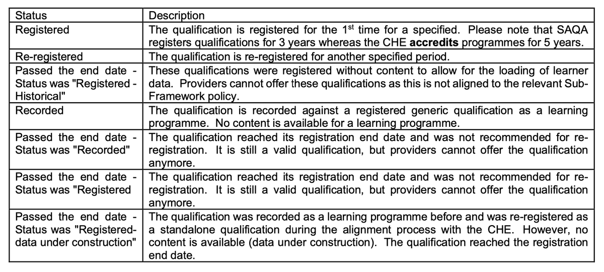 Student_Exp's tweet image. 💻Missed the qualification registration status definitions as discussed by  @SAQALive at the @che_SouthAfrica &apos;s Regional Workshop today? We&apos;ve got you! 
#SAQA #CHE #RegistrationOfQuals