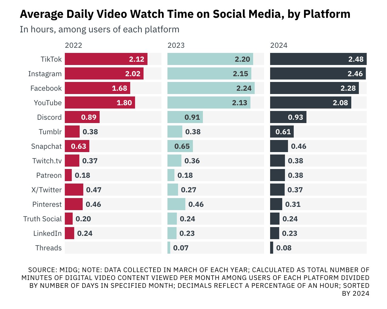 Marcus Bosch on X TikTok now outstrips all other social platforms in watch time with users spending an average 2.48 hours per day on the app as measured in March 2024. https t GJvXK6uapT