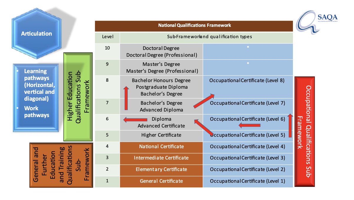 Student_Exp's tweet image. Regional Workshop Discussions: Recommended qualification must show horizontal, vertical and diagonal articulation.  @SAQALive @che_SouthAfrica 
#articulation #nqf #saqa