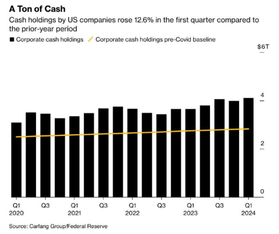 American corporations have $4.11 trillion in cash, the highest in history.

❤️⏳