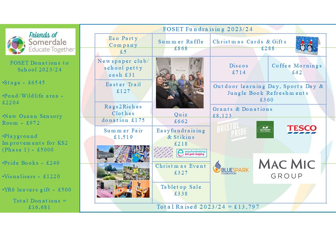 Thank you to FoSET  and the community for the incredible fundraising effort this academic year!