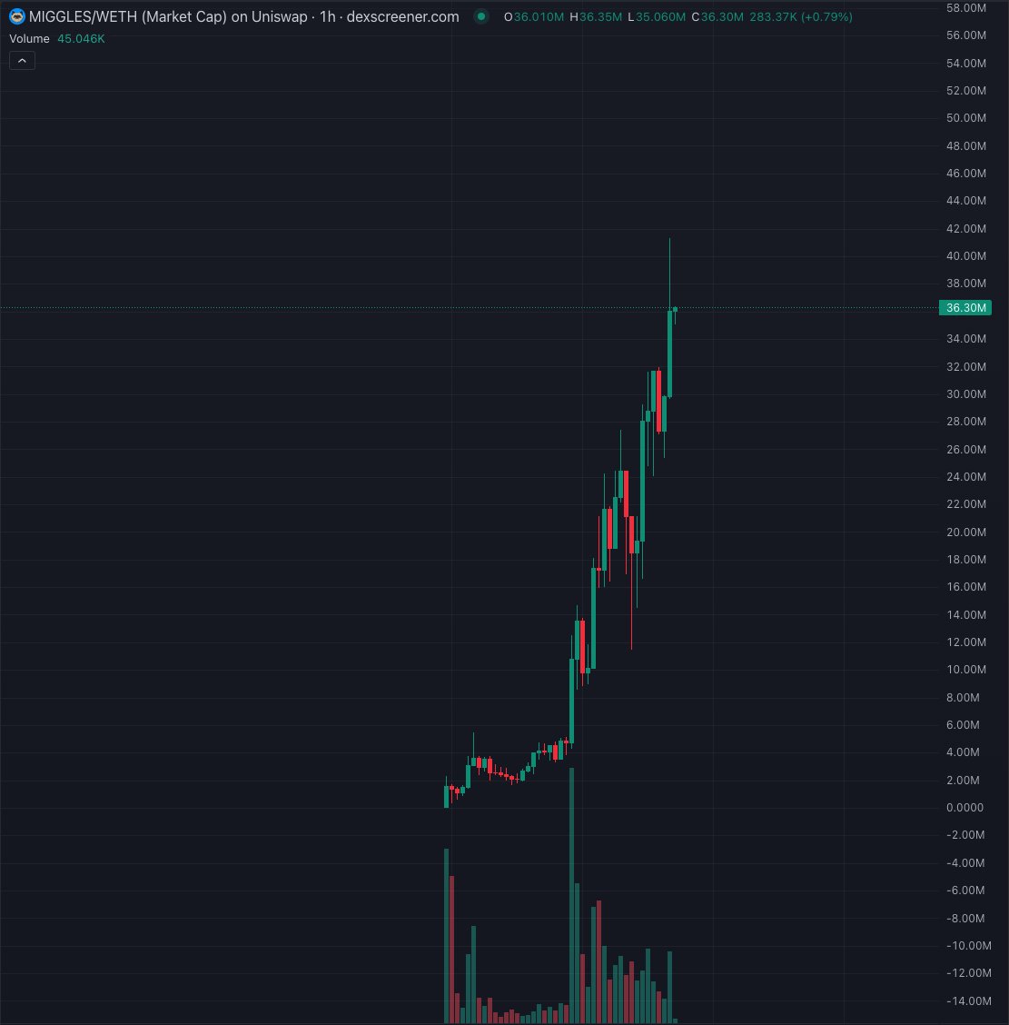 $MIGGLES

the last time I felt this confident about a trade was $BRETT at 100M and we all know how that turned out.

$MIGGLES is currently sitting at 36M and I believe this is another no brainer swing trade to 100M minimum.

fade at your own risk.