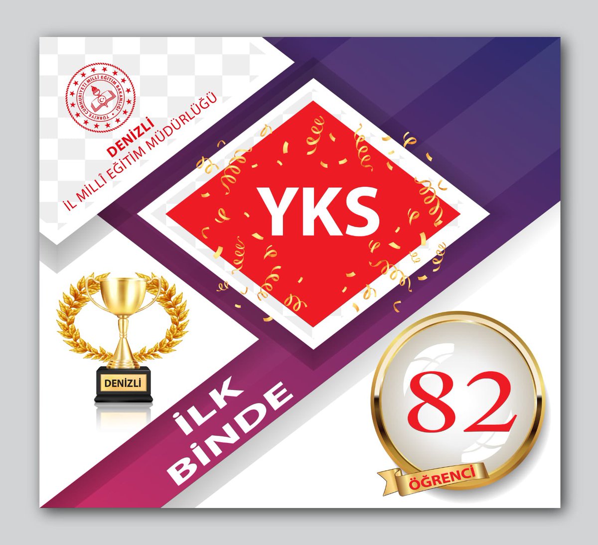 emre_caliskan's tweet photo. Denizli eğitim camiasının en büyük başarısı mutlu ve başarılı öğrencilerdir. 

#YKS sonuçlarında;  
✅ İlk 100’de 16, 
✅ İlk 1000’de 82 öğrencimizle eğitimde öncü olmaya devam ediyoruz. 

Sınava giren tüm öğrencilerimizi sevgiyle kucaklıyor, hepsiyle gurur duyuyorum. 
@tcmeb https://t.co/hOXVffGlmS