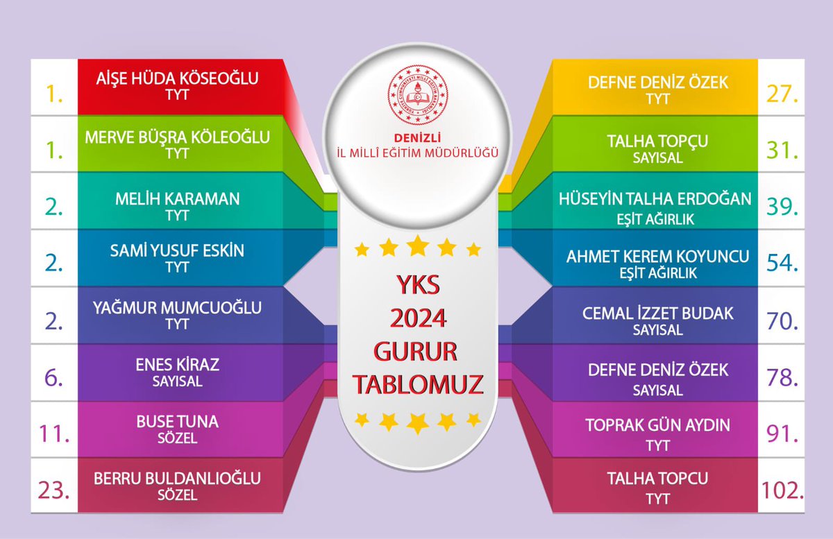 Emre Çalışkan (@emre_caliskan) on Twitter photo Denizli eğitim camiasının en büyük başarısı mutlu ve başarılı öğrencilerdir.
#YKS sonuçlarında;
✅ İlk 100’de 16,
✅ İlk 1000’de 82 öğrencimizle eğitimde öncü olmaya devam ediyoruz.
Sınava giren tüm öğrencilerimizi sevgiyle kucaklıyor, hepsiyle gurur duyuyorum.
<a href="/tcmeb/">Millî Eğitim Bakanlığı</a> Denizli eğitim camiasının en büyük başarısı mutlu ve başarılı öğrencilerdir.
#YKS sonuçlarında;
✅ İlk 100’de 16,
✅ İlk 1000’de 82 öğrencimizle eğitimde öncü olmaya devam ediyoruz.
Sınava giren tüm öğrencilerimizi sevgiyle kucaklıyor, hepsiyle gurur duyuyorum.
<a href="/tcmeb/">Millî Eğitim Bakanlığı</a>