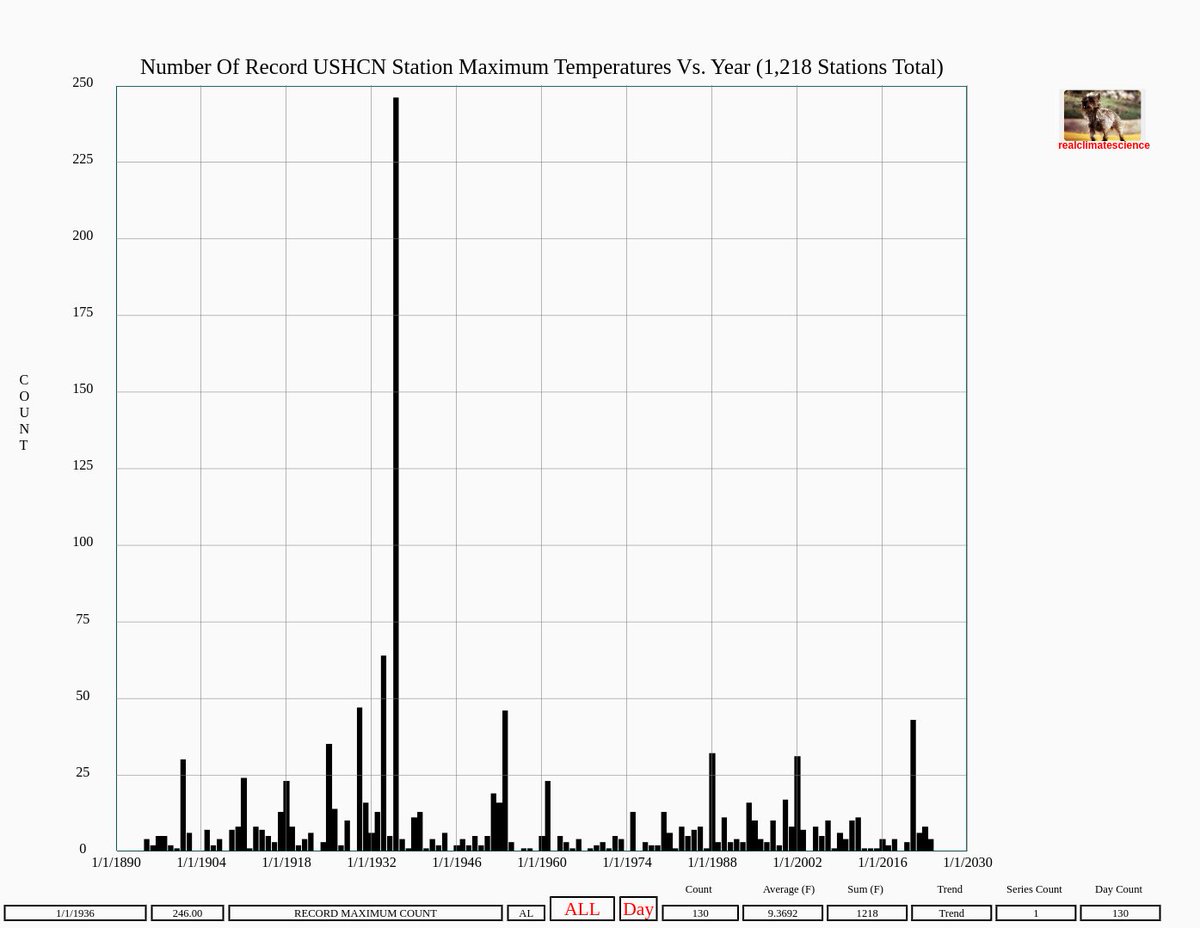 TonyClimate's tweet photo. This year so far, only four out of 1,218 USHCN stations have set their record Maximum temperature.  Claims of an historic heatwave are fairly typical media lies - with have no basis in reality.
#ClimateScam https://t.co/ZmBZWMDXnJ