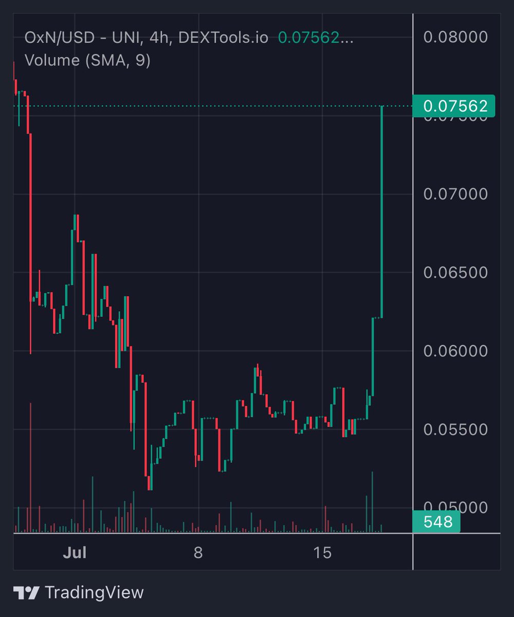Norokoko1's tweet photo. $OxN starting his reversal journey 

High/er https://t.co/0iik11uREL