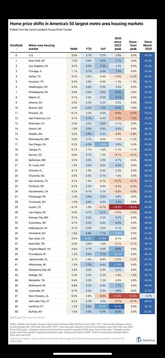 atxREpodcast's tweet photo. Austin leads the nation among large Cities in home prices going down according to @ResidentialClub
Home prices down about 18.6% from the peak.
But still up about 40% since March 2020. https://t.co/cPoaJGCovq