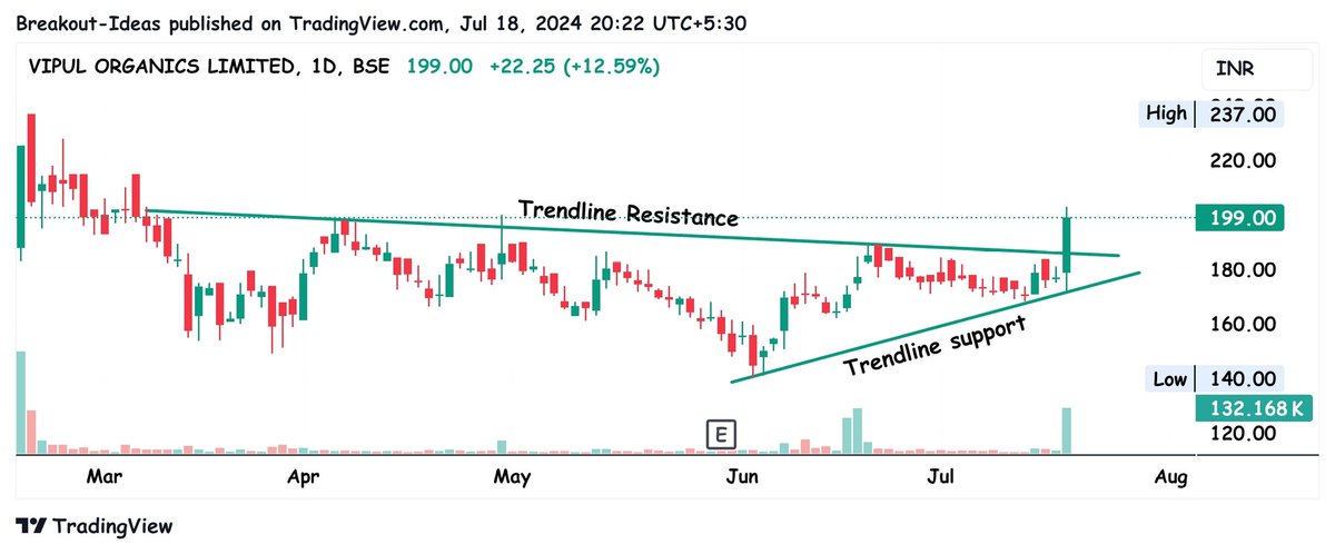 vamsi_sistla's tweet photo. #BREAKOUTSTOCKS #BreakoutStock #stockstowatch #StocksInFocus #StocksToTrade #trading #stocktotrackList
Breakoutstocks for tomorrow
6. Quick Heal Technologies - #quickheal
7. Kirloskar electric - #kecl
8. Vipul Organics Ltd - #vipulorg https://t.co/ratcF52JGH