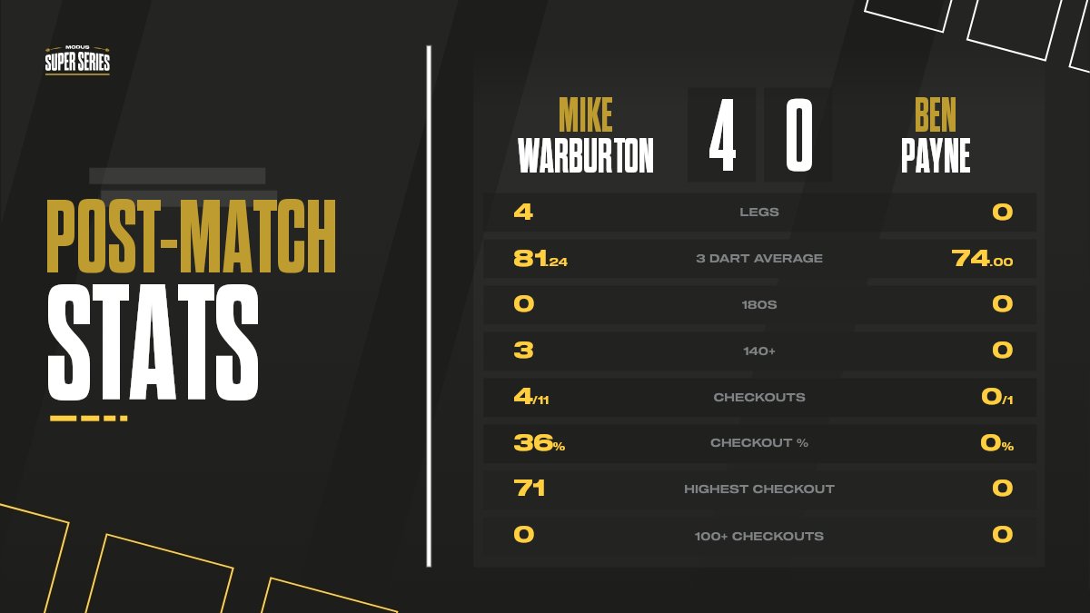 📊 Only Crabtree can prevent a perfect day for Warburton 

Up Next 👉 Marsh 🆚 Bevan 

youtube.com/watch?v=lJbH-9…
