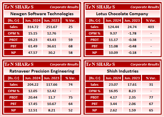 tenshares's tweet photo. Newgen Software Technologies
Lotus Chocolate Company
Ratnaveer Precision Engineering
Shish Industries
#NewgenSoft #NEWGEN #Lotus #LotusChocolate #RATNAVEER #Shish
#Q1FY25 #q1results #results #earnings #q1 #Q1withTenshares #Tenshares https://t.co/ZiTjr19QEH