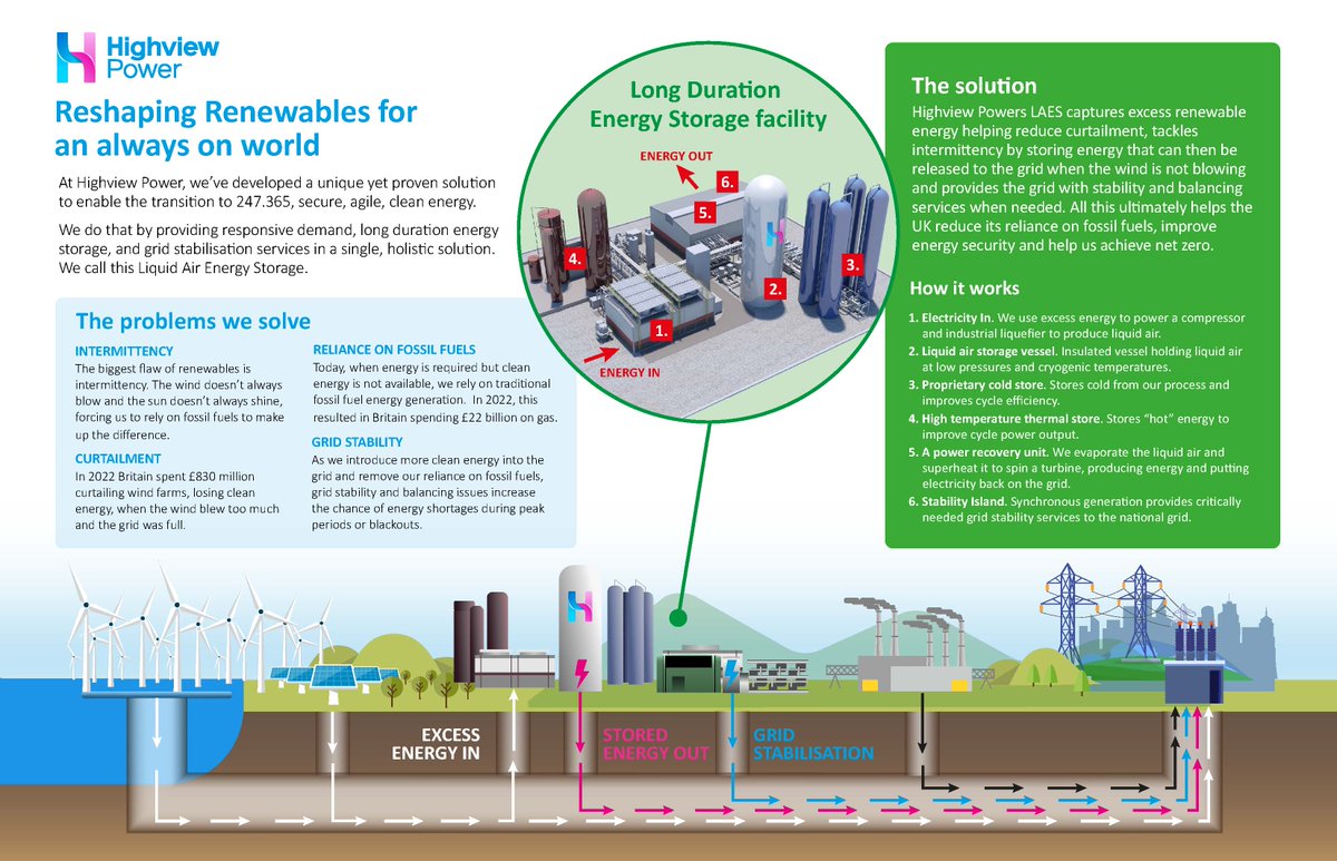 THE PROBLEMS WE SOLVE... INTERMITTENCY, RELIANCE ON FOSSIL FUELS, CURTALIMENT &amp; GRID STABILITY.

Here is our latest infographic, which explains how our liquid air energy storage (LAES) works. LAES captures excess renewable energy helping reduce curtailment, it tackles