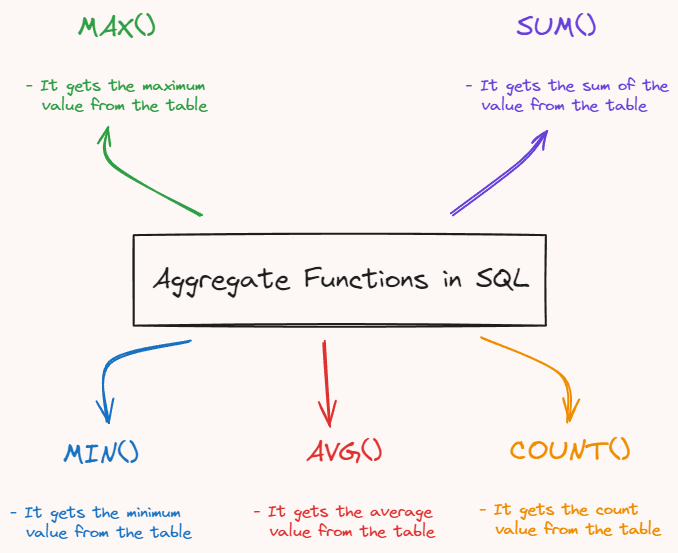 AkhileshGa64121's tweet image. Day 5 of #10DaysofSQL 

Didn&apos;t have time(or mood 😅) to solve  
So I made this kinda cheat sheet about aggregate functions.  

Lemme know how it is... 😀 
I&apos;ll share stuff like these in future too so let&apos;s #connect #Letsgrowtogether