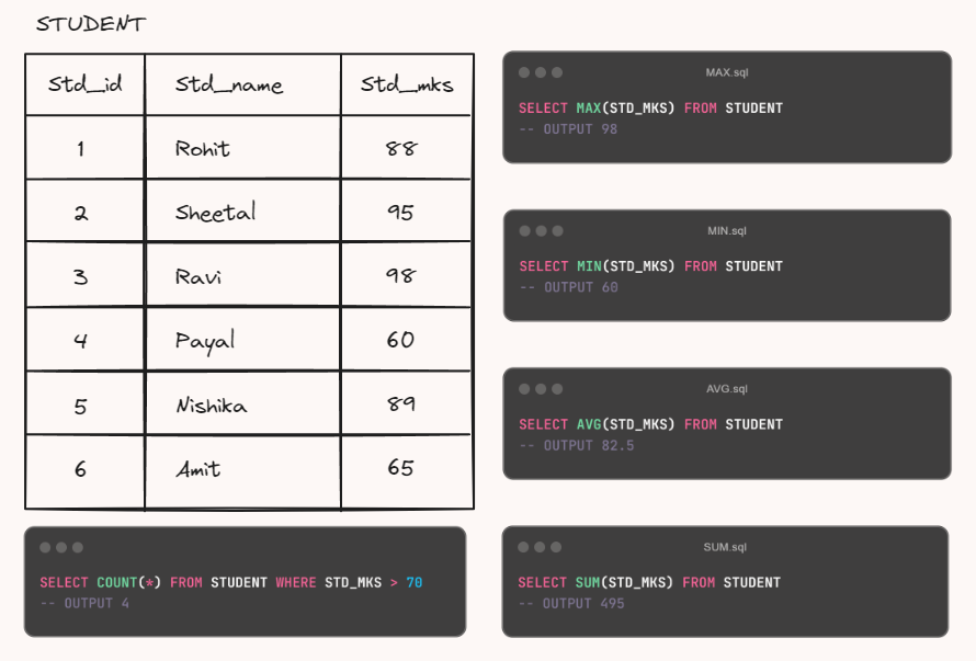 AkhileshGa64121's tweet image. Day 5 of #10DaysofSQL 

Didn&apos;t have time(or mood 😅) to solve  
So I made this kinda cheat sheet about aggregate functions.  

Lemme know how it is... 😀 
I&apos;ll share stuff like these in future too so let&apos;s #connect #Letsgrowtogether