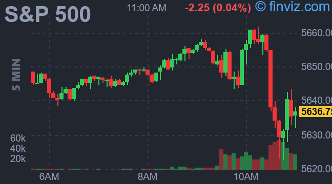 XTradingHub's tweet image. On Thursday, both the S&amp;amp;P 500 and the Nasdaq struggled to hold onto their early gains and hovered near breakeven, mirroring the performance of the Dow Jones. The tech sector&apos;s recovery lost momentum during the trading session. 📉 #StockMarket #TechSec