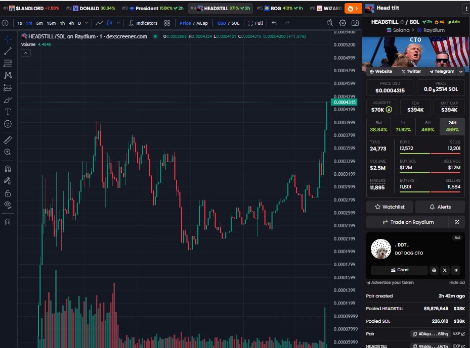 HeadtiltCTO's tweet photo. Top 4 on dexscreener and break ATH
430k$ market cap confirmed and gonna go higher
1M is the next target!!!
#HEADSTILL https://t.co/VuTHyzjcNf