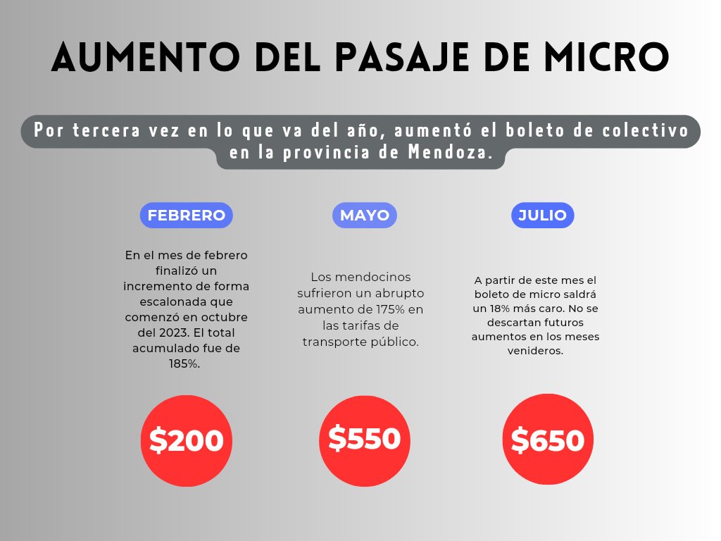 GustavoAroma's tweet photo. Un nuevo aumento del boleto de colectivo golpea el bolsillo de los trabajadores y estudiantes de Mendoza. En lugar de hacerse cargo de la profunda crisis social y económica que estamos atravesando, el gobernador de la provincia, le complica la vida a los mendocinos. https://t.co/4BDtuAXDzw