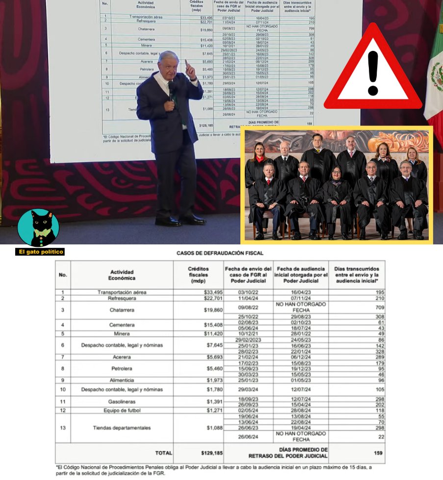 elgatopolitico_'s tweet photo. 🔴🔴Exhibida total. 
AMLO muestra una lista de 13 grandes "presuntos delincuentes de cuello blanco" que se niegan a pagar impuestos al SAT y que el Poder Judicial protege alargando las fechas de audiencia. 
En algunos casos, hay empresas que deben hasta 33 mil mdp y son protegidos para defraudar al Estado por jueces, magistrados y ministros:

"¿Ustedes creen que sea así por casualidad? [...] En total casi 130 mil mdp ¿Cómo va a estar bien el Poder Judicial así? ¿Para quién trabajan?", dijo el Presidente leyendo las escandalosas cifras. Urge reformarlos. 🥁🥁
#Mañanera #ConferenciaPresidente