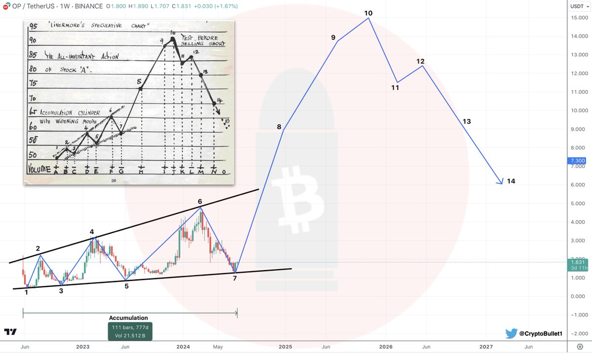 CryptoBullet1's tweet photo. $OP Accumulation Cylinder 👀

Looks pretty textbook so far. This is the final low before lift off 🚀

#OP #Optimism https://t.co/OaNuJSFzaT