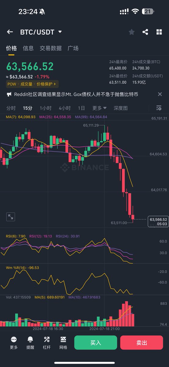 $btc 跟预想的一样开始向下👇 这波回调后会有更好的上涨📈静等目标位置