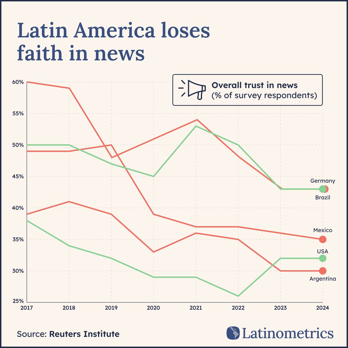 rcarrillob's tweet photo. @LauraBruges @penileyramirez @nayaroldan será que sólo en México se deterioraba la credibilidad en los medios todos los días en las mañanas? https://t.co/r9UMLfZLw1