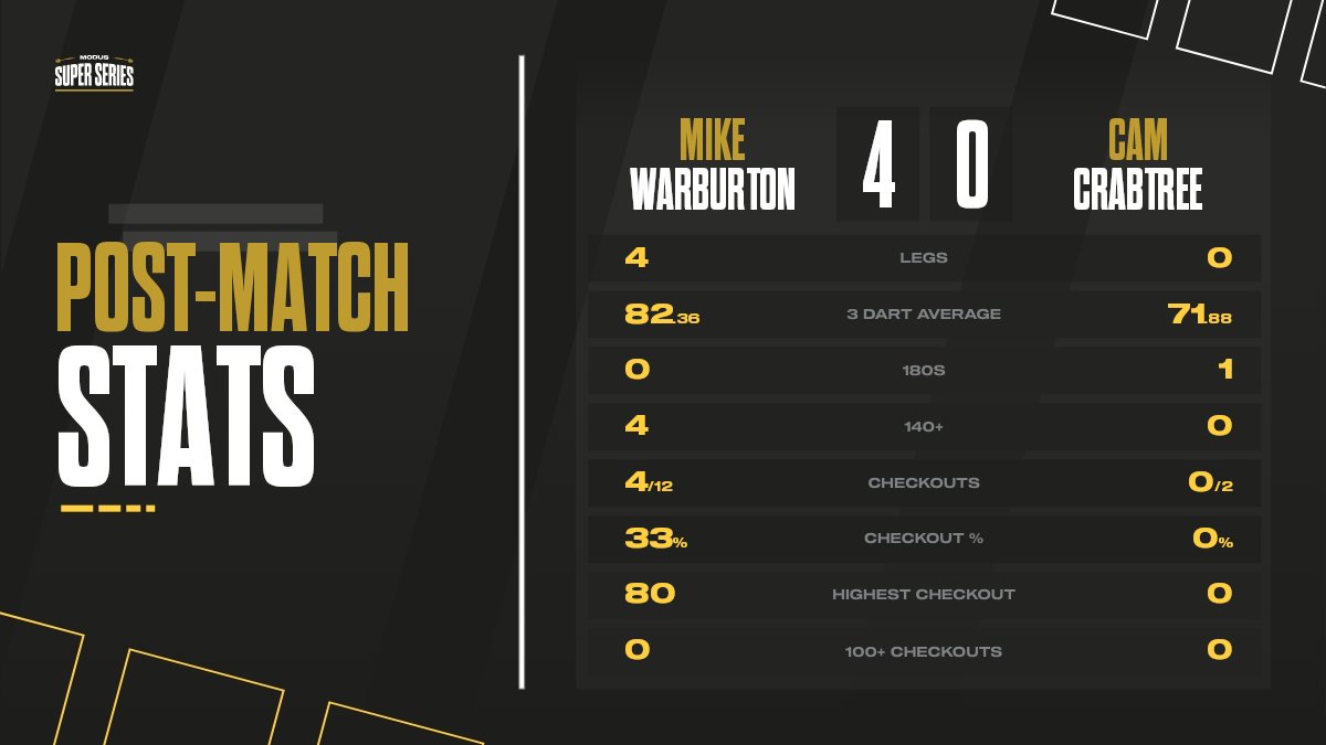 📊 Warby runs the card 👊

Up Next 👉 Bevan 🆚 Paxton 

youtube.com/watch?v=lJbH-9…