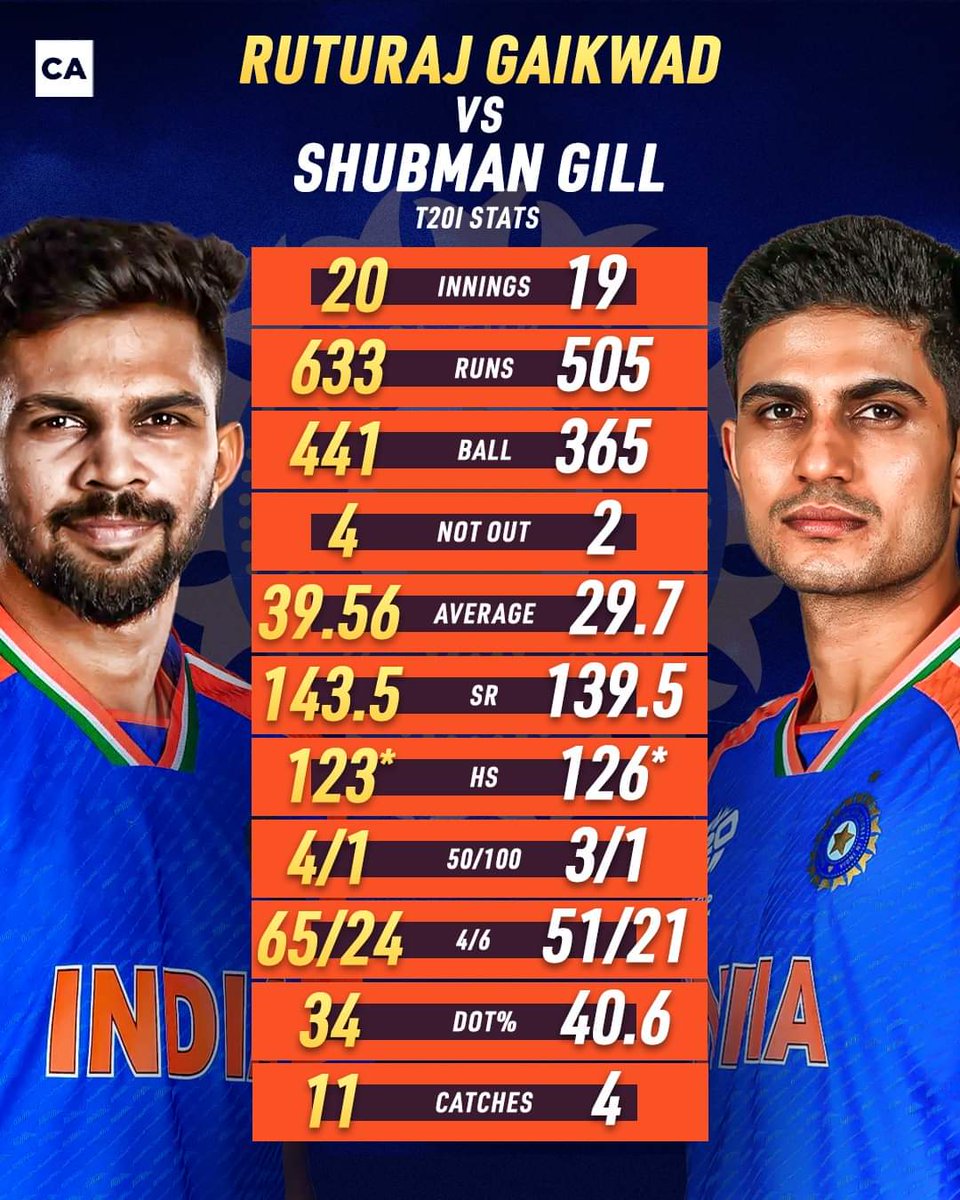 bharath1's tweet photo. Shame on you @bcci What more you want #RuturajGaikwad to do to find a place in the team... #RipBCCI https://t.co/RMRl7fuLMC