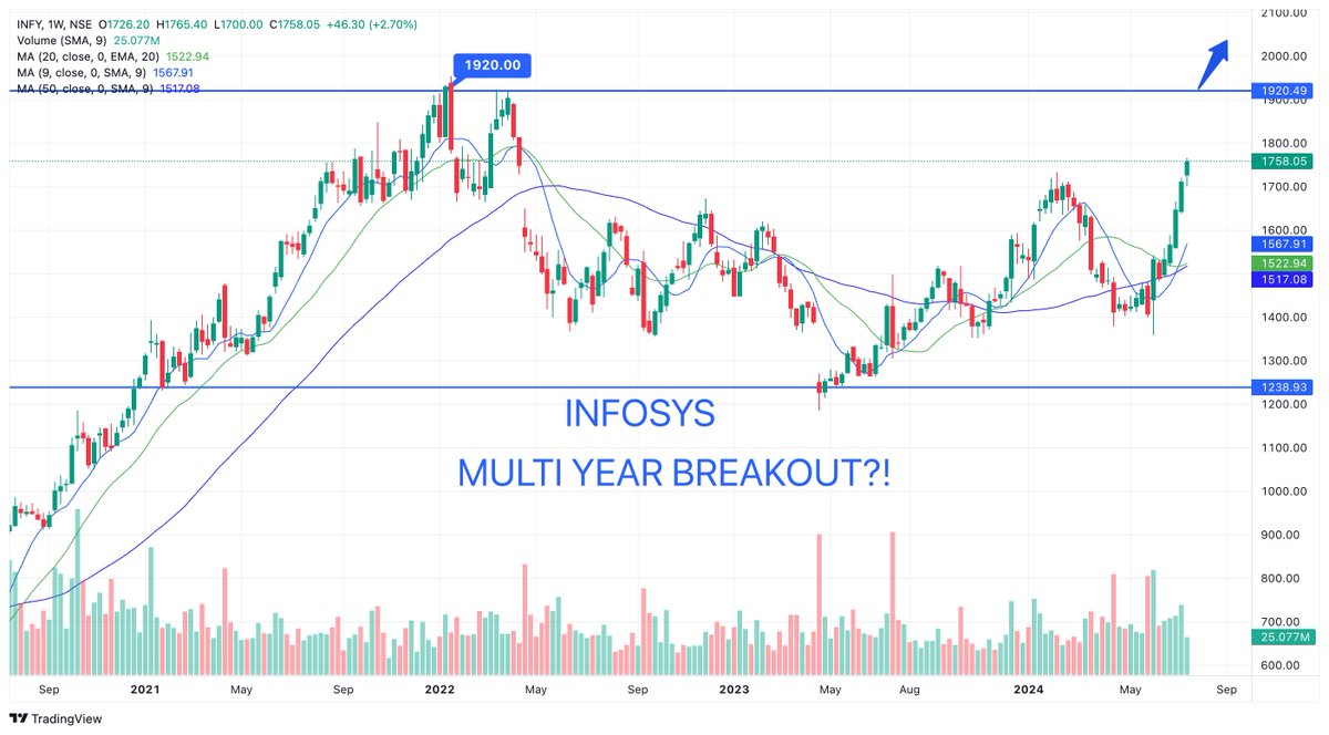 proequity2020's tweet image. #infosysadr +8% are trading with gains of 6% adjusted for 2% gains in India today. If the stock sustains its gain in friday&apos;s trading session, we are looking for a multi year breakout in the stock! 🚀🚀

#InfosysQ1 #infyADR #InfosysQ1FY25 #BreakoutStock #TechStocks