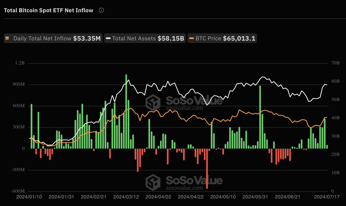 hoss_crypto's tweet image. Wir haben über $1,8 Milliarden Dollar Zuflüsse über die #Bitcoin ETF&apos;s in den letzten 10 Tagen gesehen.

Extrem interessant wie viel Bestand hier vor allem im $58k Bereich absorbiert wurde.

Für mich als ein klarer Nachfrage und damit Support Bereich für den Bullenmarkt…