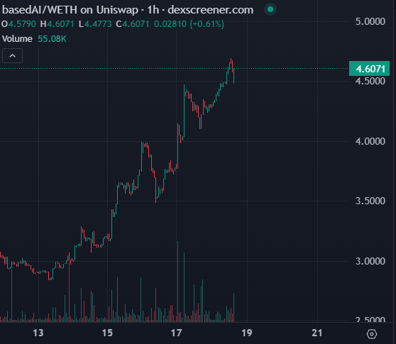0x1ee7's tweet photo. $BASED is criminally undervalued and will sooner than later be cemented in the books as one of the AI giants alongside $TAO and $RNDR

Simply a matter of time
https://t.co/sfbVGFjhk3 https://t.co/Ac7aOdQE9N