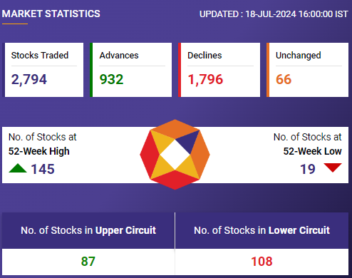 SimilarStocks's tweet image. 𝐌𝐚𝐫𝐤𝐞𝐭 𝐒𝐭𝐚𝐭𝐢𝐬𝐭𝐢𝐜𝐬 𝐍𝐒𝐄/𝐁𝐒𝐄

#stockmarketsindia #InfosysQ1 #Tatatech #Nifty #NiftyBank #sensex